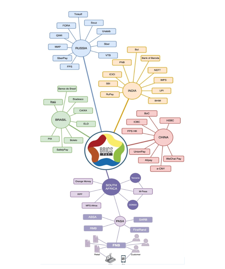 Brics Pay flow